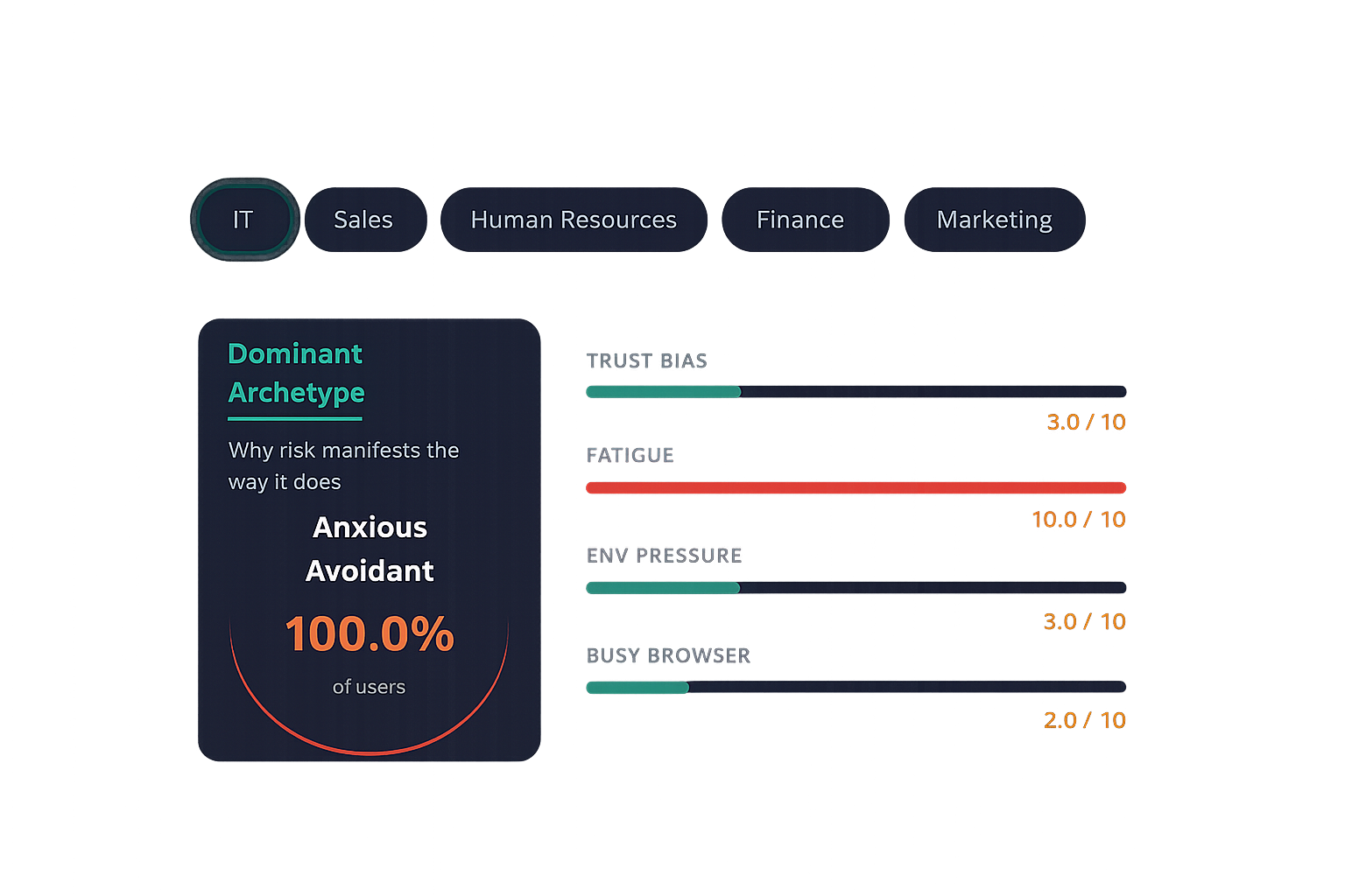 Archetype Distribution
