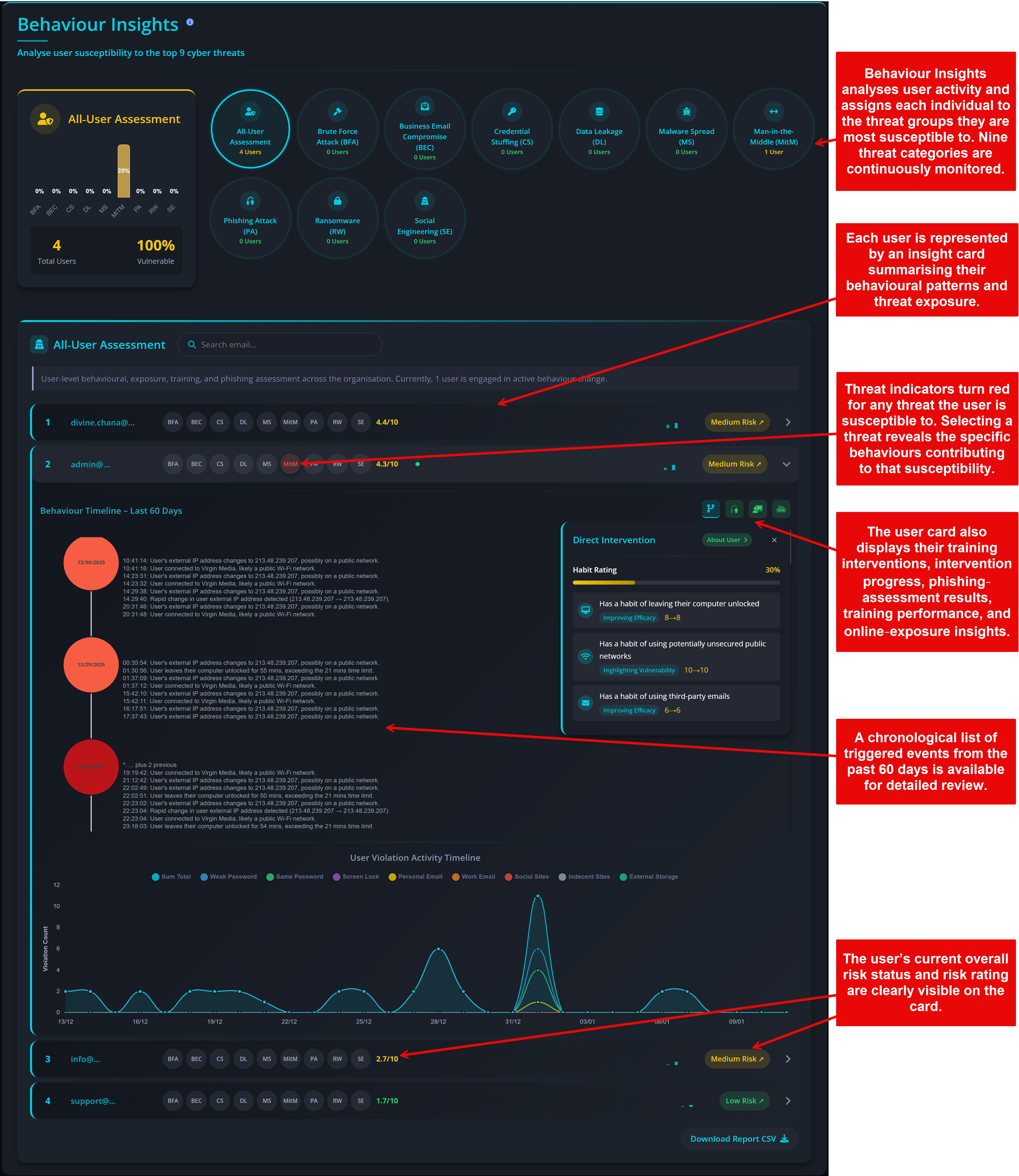 Behaviour Insights dashboard showing threat distribution and user risk profiles